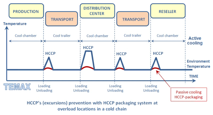 Cold chain with passive cooling systems - KRAUTZ TEMAX